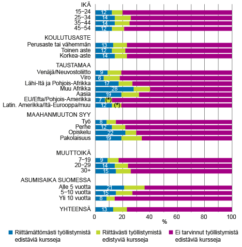 Ulkomailla syntyneiden 15−64-vuotiaiden ulkomaalaistaustaisten työllistymistä edistävien kurssien tarve ja riittävyys viimeksi kuluneiden 12 kuukauden aikana, % Ulkomailla syntyneiden 15−64-vuotiaiden ulkomaalaistaustaisten työllistymistä edistävien kurssien tarve ja riittävyys viimeksi kuluneiden 12 kuukauden aikana, %