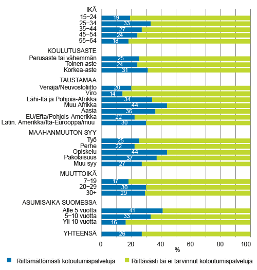 Kotoutumispalveluita (kielikurssit, työllisyyskurssit, MAVA-kurssit tai muut kurssit) riittämättömästi saaneiden osuus viimeksi kuluneiden 12 kuukauden aikana ulkomailla syntyneistä 15−64-vuotiaista ulkomaalaistaustaisista vuonna 2014, % Kotoutumispalveluita (kielikurssit, työllisyyskurssit, MAVA-kurssit tai muut kurssit) riittämättömästi saaneiden osuus viimeksi kuluneiden 12 kuukauden aikana ulkomailla syntyneistä 15−64-vuotiaista ulkomaalaistaustaisista vuonna 2014, %