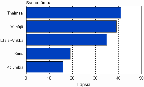 Adoptiot syntym�maan mukaan 2008
