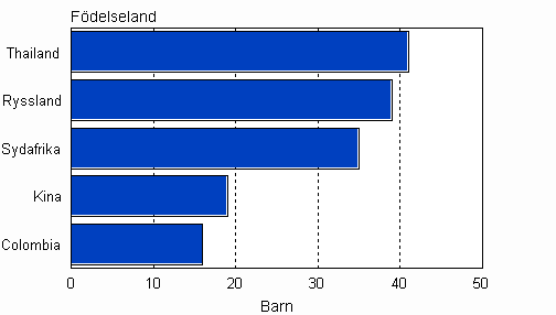 Adopteringar av utrikesf�dda barn efter f�delseland 2008