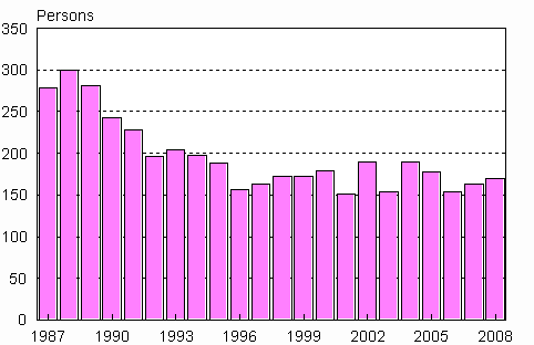 Domestic adoptions 1987&ndash;2008