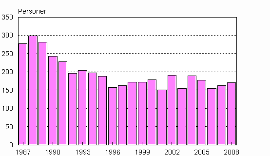 Adopteringar av inrikesf�dda personer 1987&ndash;2008