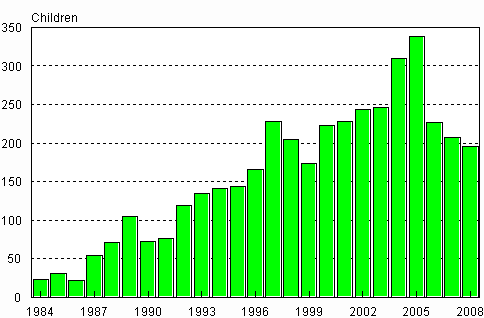 Adoptions of children born abroad to Finland 1984&ndash;2008
