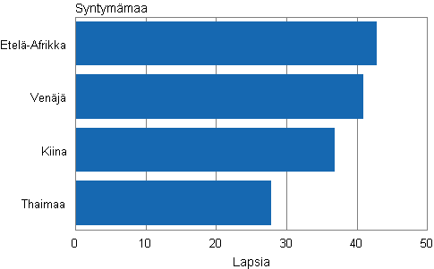 Adoptiot syntym�maan mukaan 2009