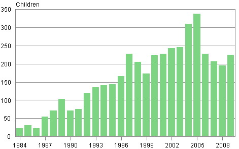 Adoptions of children born abroad to Finland 1984&ndash;2009