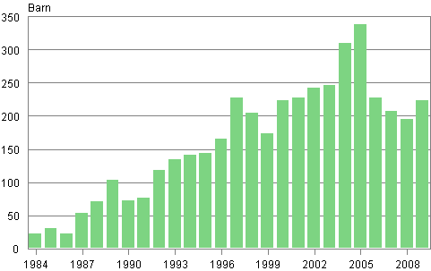 Adopteringar av utrikesf�dda till Finland 1984&ndash;2009