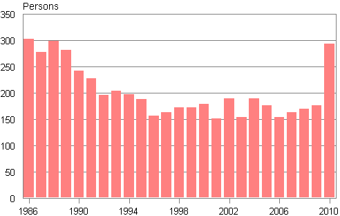 Appendix figure 2. Domestic adoptions 1986&ndash;2010
