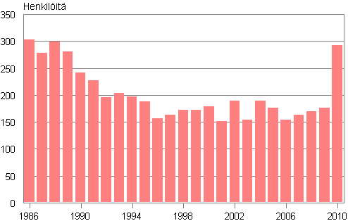 Liitekuvio 2. Suomessa syntyneiden henkil�iden adoptiot 1986&ndash;2010