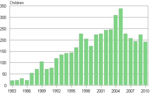 Appendix figure 3. Adoptions of children born abroad to Finland 1983&ndash;2010