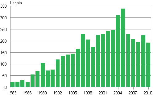 Liitekuvio 3. Ulkomailla syntyneiden adoptoinnit Suomeen 1983&ndash;2010