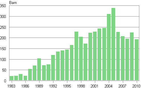 Figurbilaga 3. Adopteringar av utrikesfödda till Finland 1983–2010