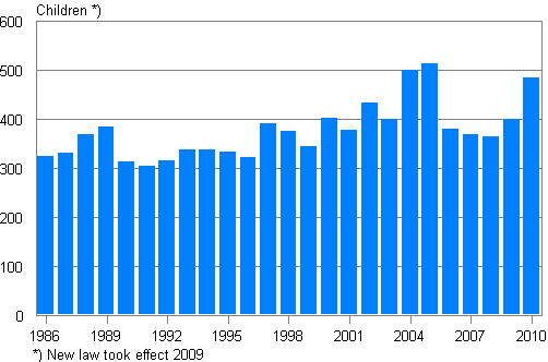 Adoptions of persons born in Finland to Finland 1986&ndash;2010