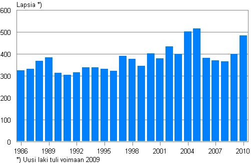 Adoptiot Suomessa 1986&ndash;2010