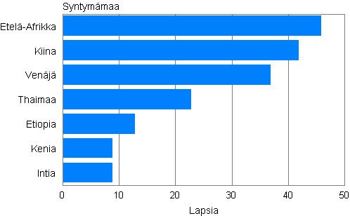 Liitekuvio 1. Adoptiot syntym�maan mukaan 2011 