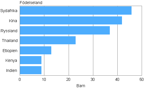 Figurbilaga 1. Adopteringar av utrikesf�dda barn efter f�delseland 2011 