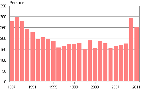 Figurbilaga 2. Adopteringar av inrikesfödda personer 1987–2011