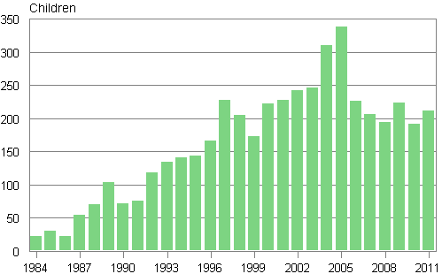 Appendix figure 3. Adoptions of children born abroad to Finland 1984&ndash;2011