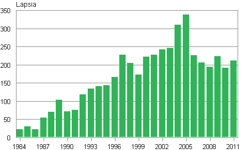 Liitekuvio 3. Ulkomailla syntyneiden adoptoinnit Suomeen 1984–2011