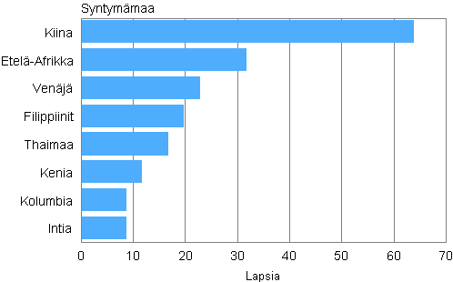Liitekuvio 1. Adoptiot syntym�maan mukaan 2012