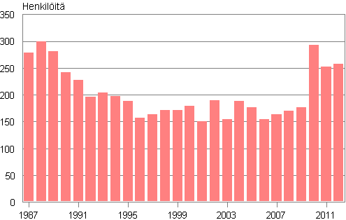 Liitekuvio 2. Suomessa syntyneiden henkil�iden adoptiot 1987&ndash;2012