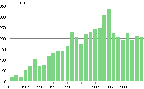 Appendix figure 3. Adoptions of children born abroad to Finland 1984&ndash;2012