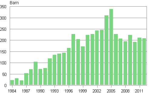 Figurbilaga 3. Adoptioner av utrikesfödda till Finland 1984–2012