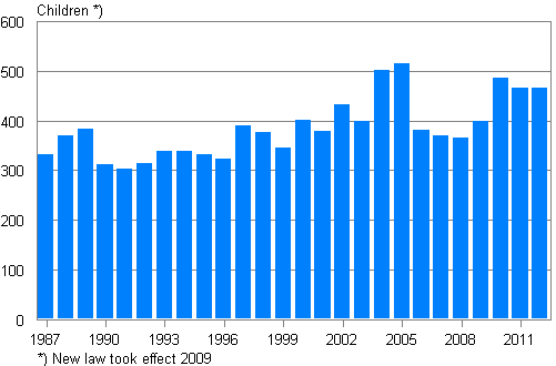 Adoptions in 1987&ndash;2012