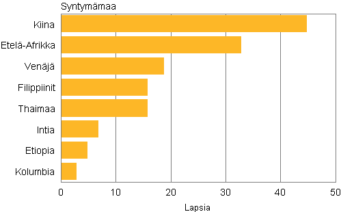 Liitekuvio 1. Adoptiot syntym�maan mukaan 2013