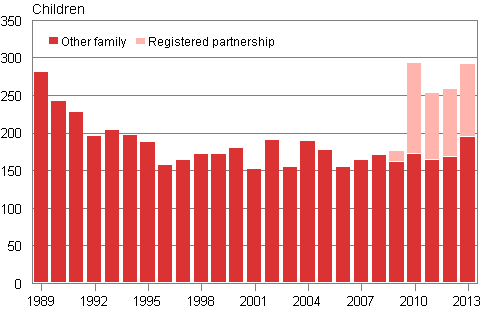Appendix figure 2. Domestic adoptions 1989&ndash;2013
