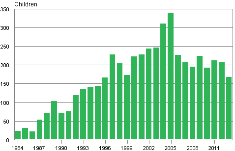 Appendix figure 3. Adoptions of children born abroad to Finland 1984&ndash;2013