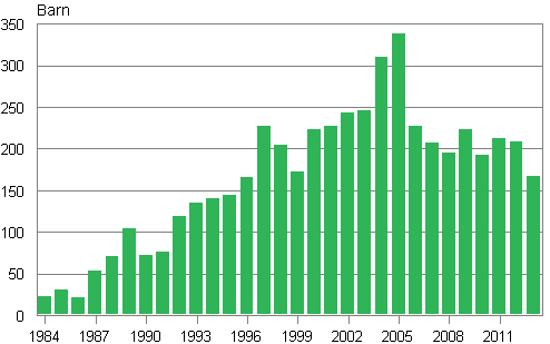 Figurbilaga 3. Adoptioner av utrikesf�dda till Finland 1984&ndash;2013