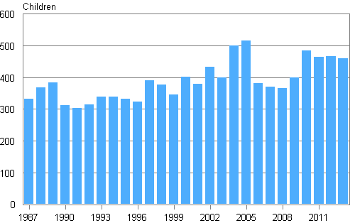 Adoptions in 1987&ndash;2013