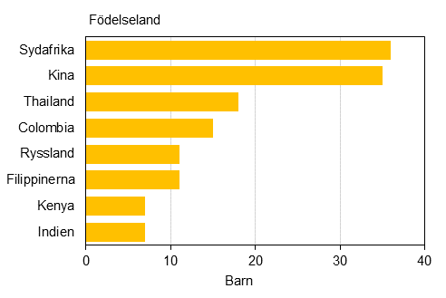 Figurbilaga 1. Adoptioner av utrikesfödda barn efter födelseland 2014