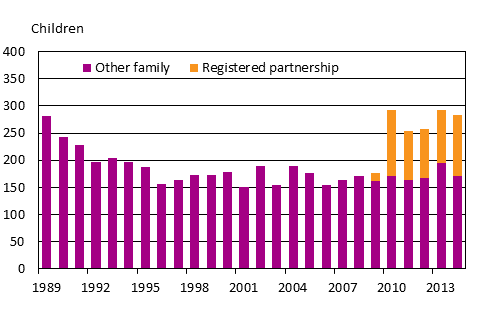 Appendix figure 2. Domestic adoptions by family type in 1989&ndash;2014
