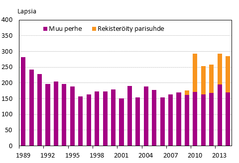  Liitekuvio 2. Suomessa syntyneiden henkil�iden adoptiot perhetyypin mukaan 1989&ndash;2014