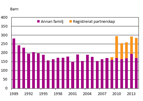 Figurbilaga 2.&nbsp; Adoptioner&nbsp; av&nbsp; inrikesf�dda&nbsp; personer&nbsp; efter&nbsp; familjetyp &nbsp;&nbsp;&nbsp;1989&ndash;2014
