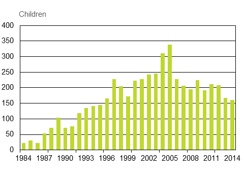 Appendix figure 3. Adoptions of children born abroad to Finland 1984&ndash;2014