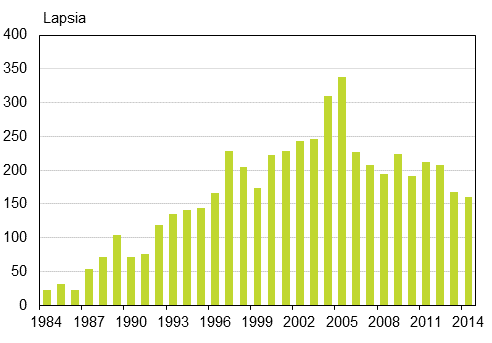 Liitekuvio 3. Ulkomailla syntyneiden adoptiot Suomeen 1984&ndash;2014