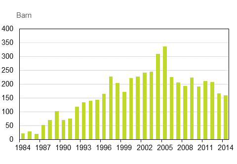 Figurbilaga 3. Adoptioner av utrikesf�dda till Finland 1984&ndash;2014