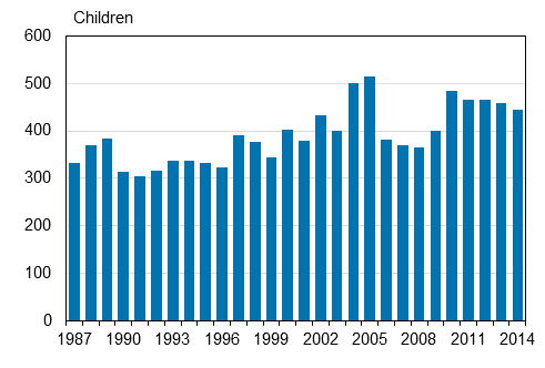 Adoptions in 1987&ndash;2014