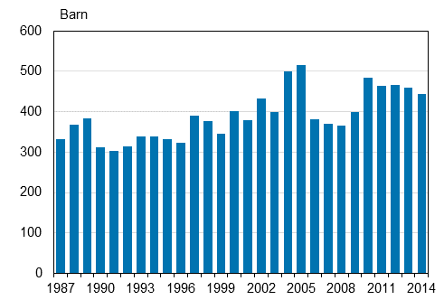 Adoptioner �r 1987&ndash;2014