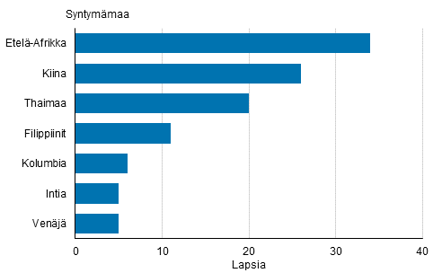  Liitekuvio 1. Ulkomailla syntyneiden adoptiot syntym�maan mukaan 2015