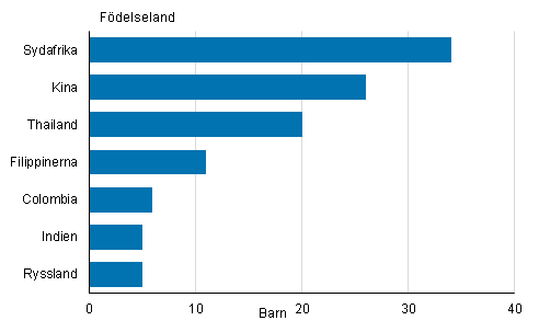 Figurbilaga 1. Adoptioner av utrikesf�dda barn efter f�delseland 2015