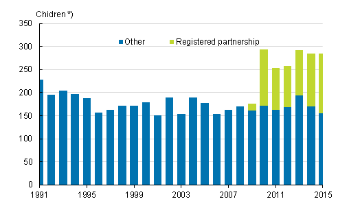 Appendix figure 2. Domestic adoptions by adoption parent&rsquo;s marital status in 1991&ndash;2015