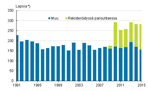  Liitekuvio 2. Suomessa syntyneiden henkil�iden adoptiot adoptiovanhemman siviilis��dyn mukaan 1991&ndash;2015