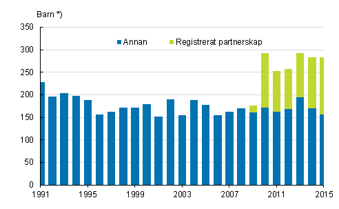 Figurbilaga 2. Adoptioner av inrikesf�dda personer efter  adoptionf�r�lderns civilst�nd 1991&ndash;2015