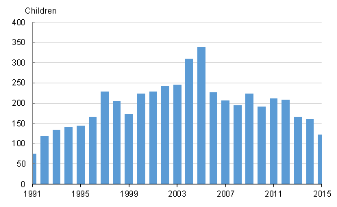 Appendix figure 3. Adoptions of children born abroad to Finland 1991&ndash;2015 (the figure was corrected on 10 July 2016)