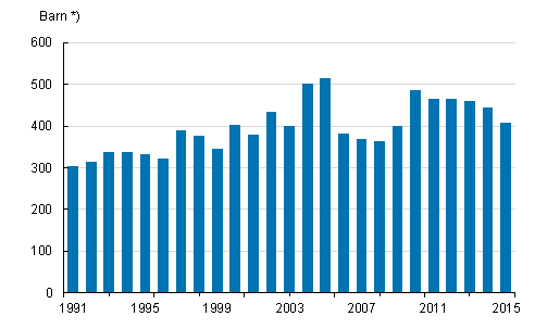 Adoptioner �r 1991&ndash;2015