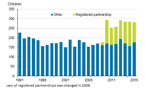 Appendix figure 2. Domestic adoptions by adoptive parent&rsquo;s marital status in 1991 to 2016