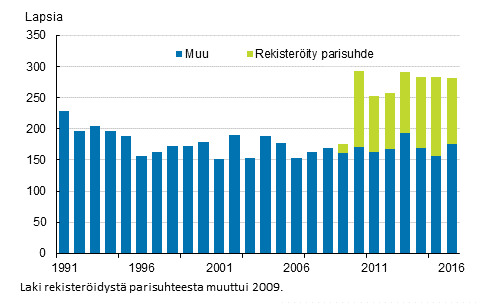 Liitekuvio 2. Kotimaiset adoptiot adoptiovanhemman siviilis��dyn mukaan 1991&ndash;2016